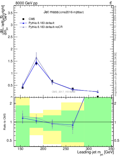 Plot of j.m in 8000 GeV pp collisions