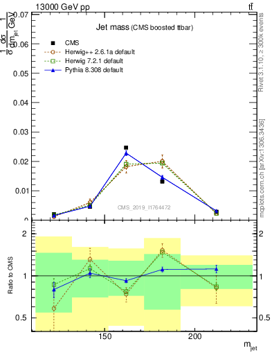 Plot of j.m in 13000 GeV pp collisions