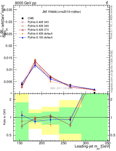 Plot of j.m in 8000 GeV pp collisions