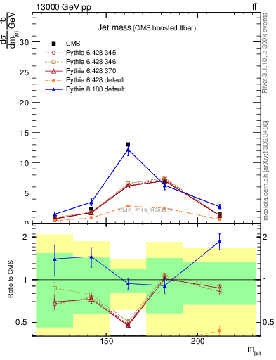Plot of j.m in 13000 GeV pp collisions