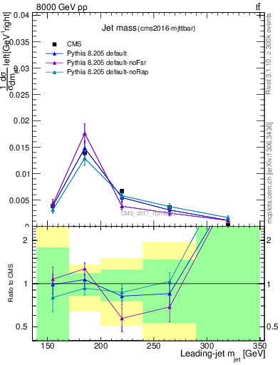 Plot of j.m in 8000 GeV pp collisions