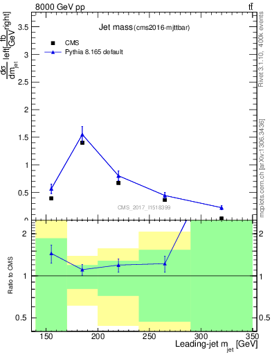 Plot of j.m in 8000 GeV pp collisions