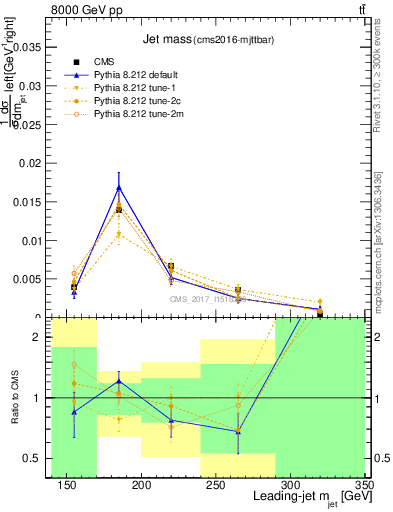 Plot of j.m in 8000 GeV pp collisions