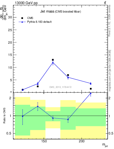 Plot of j.m in 13000 GeV pp collisions