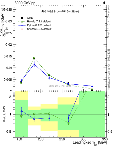 Plot of j.m in 8000 GeV pp collisions