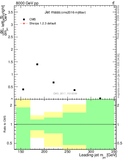 Plot of j.m in 8000 GeV pp collisions
