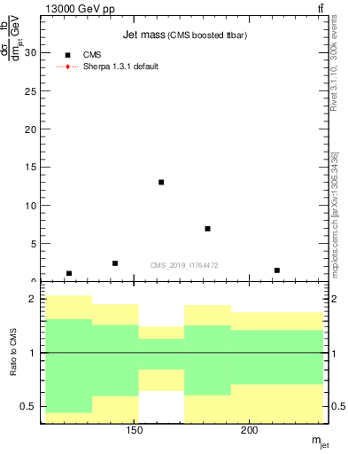 Plot of j.m in 13000 GeV pp collisions