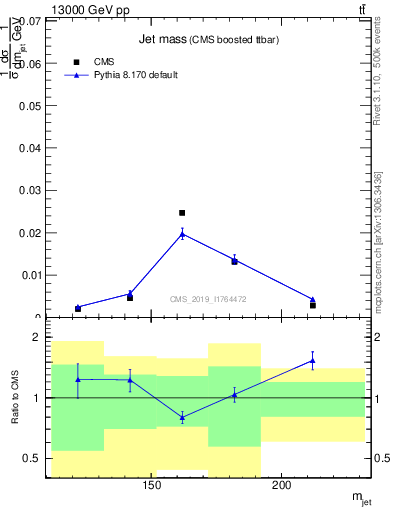 Plot of j.m in 13000 GeV pp collisions