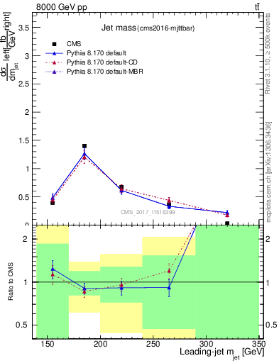 Plot of j.m in 8000 GeV pp collisions