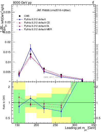 Plot of j.m in 8000 GeV pp collisions
