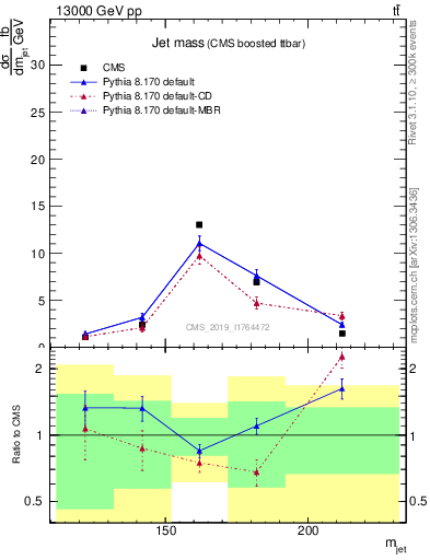 Plot of j.m in 13000 GeV pp collisions