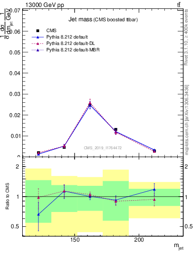 Plot of j.m in 13000 GeV pp collisions