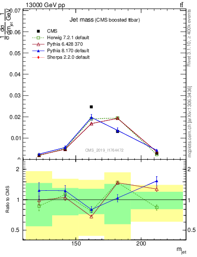 Plot of j.m in 13000 GeV pp collisions