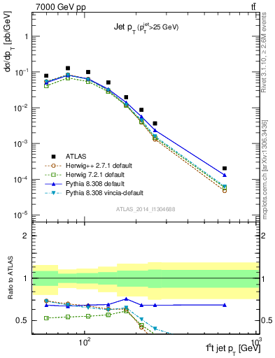 Plot of j.pt in 7000 GeV pp collisions
