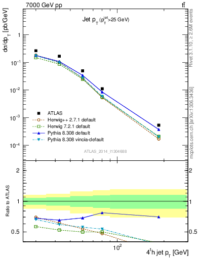 Plot of j.pt in 7000 GeV pp collisions