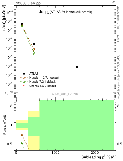 Plot of j.pt in 13000 GeV pp collisions