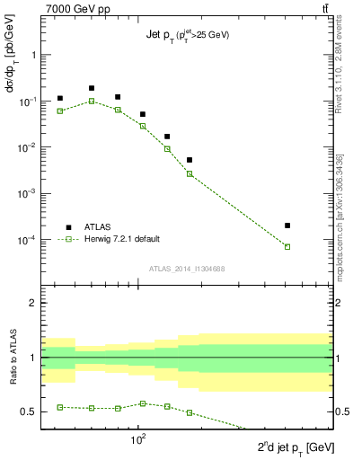 Plot of j.pt in 7000 GeV pp collisions
