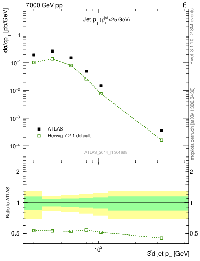 Plot of j.pt in 7000 GeV pp collisions