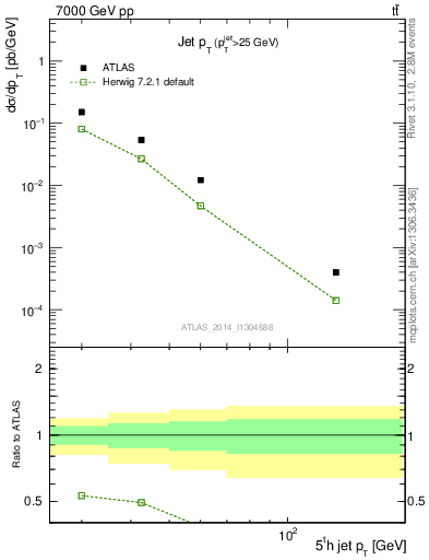 Plot of j.pt in 7000 GeV pp collisions