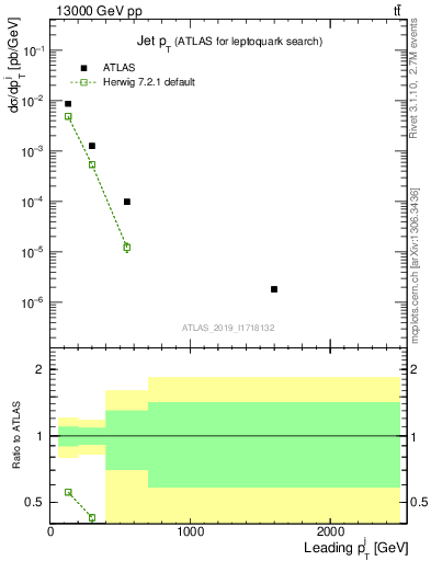 Plot of j.pt in 13000 GeV pp collisions