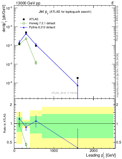 Plot of j.pt in 13000 GeV pp collisions
