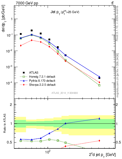 Plot of j.pt in 7000 GeV pp collisions
