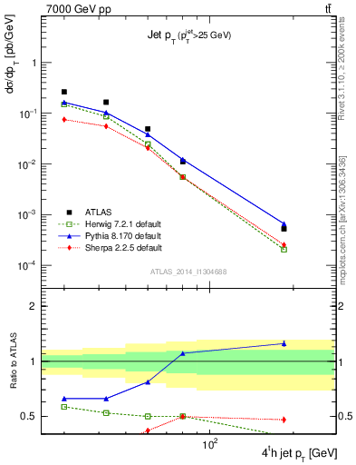Plot of j.pt in 7000 GeV pp collisions