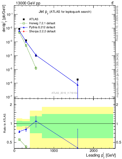 Plot of j.pt in 13000 GeV pp collisions