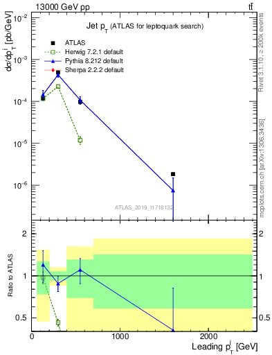 Plot of j.pt in 13000 GeV pp collisions