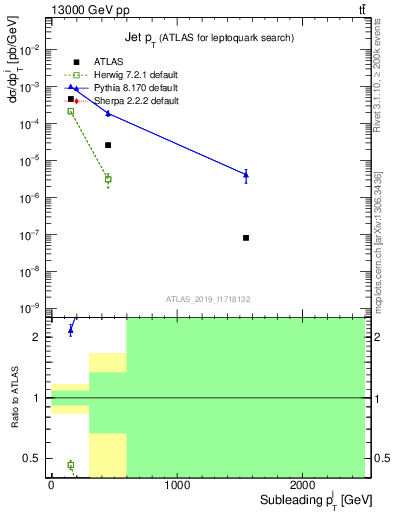 Plot of j.pt in 13000 GeV pp collisions