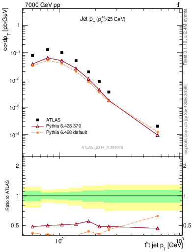 Plot of j.pt in 7000 GeV pp collisions