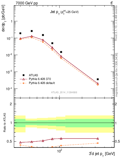 Plot of j.pt in 7000 GeV pp collisions
