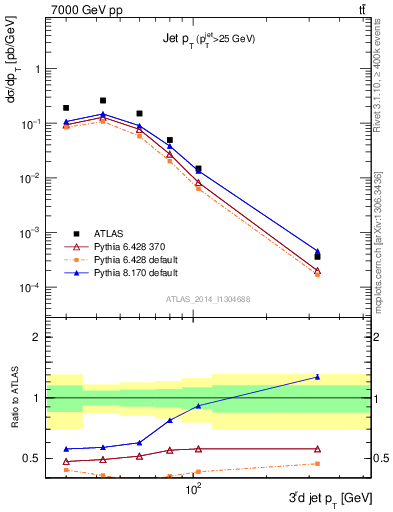 Plot of j.pt in 7000 GeV pp collisions