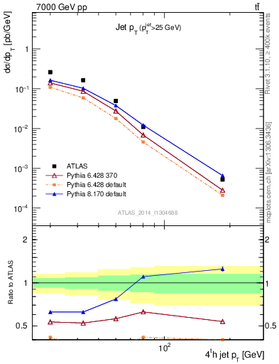 Plot of j.pt in 7000 GeV pp collisions