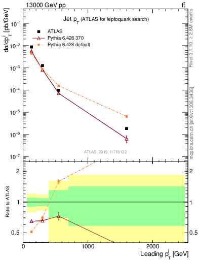 Plot of j.pt in 13000 GeV pp collisions