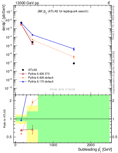 Plot of j.pt in 13000 GeV pp collisions