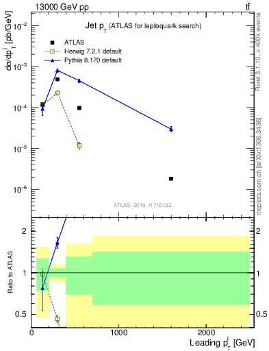 Plot of j.pt in 13000 GeV pp collisions
