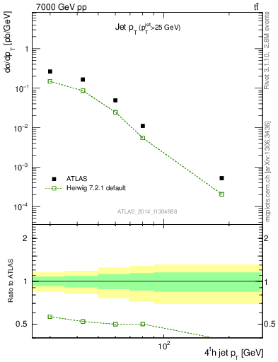 Plot of j.pt in 7000 GeV pp collisions