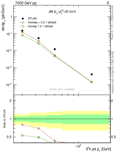 Plot of j.pt in 7000 GeV pp collisions