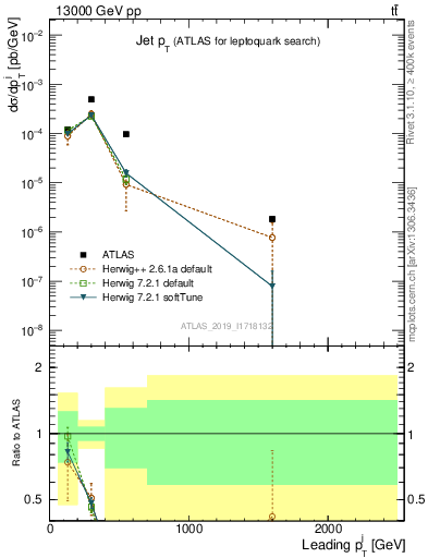 Plot of j.pt in 13000 GeV pp collisions