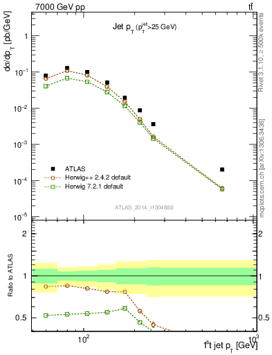 Plot of j.pt in 7000 GeV pp collisions