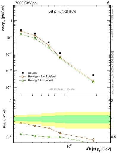 Plot of j.pt in 7000 GeV pp collisions