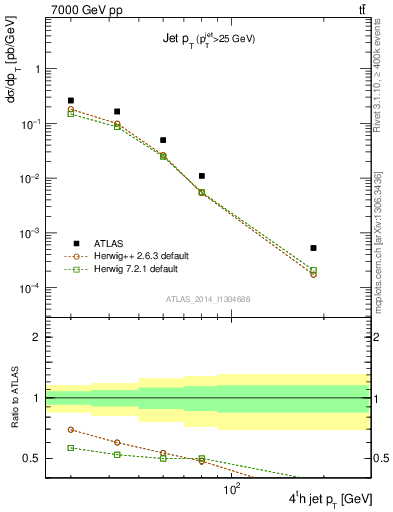 Plot of j.pt in 7000 GeV pp collisions