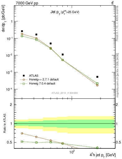 Plot of j.pt in 7000 GeV pp collisions