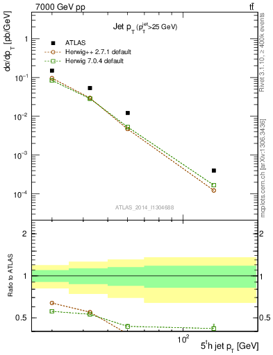 Plot of j.pt in 7000 GeV pp collisions