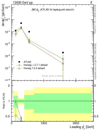 Plot of j.pt in 13000 GeV pp collisions