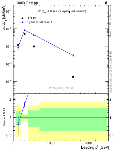 Plot of j.pt in 13000 GeV pp collisions