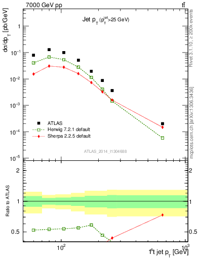 Plot of j.pt in 7000 GeV pp collisions