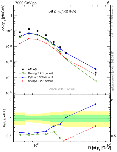 Plot of j.pt in 7000 GeV pp collisions