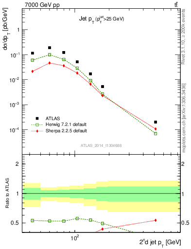 Plot of j.pt in 7000 GeV pp collisions